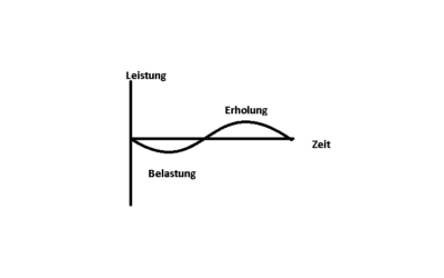 Übertraining und Regeneration